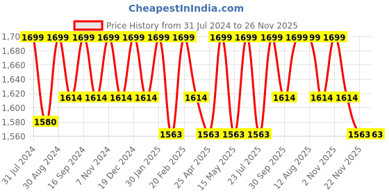 tatacliq.com Saral Home Grey Anti Slip Runner - Set of 1 saral home Price History Graph from 31 Jul 2024 to 25 Nov 2025
