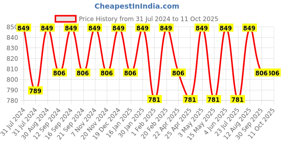 tatacliq.com Saral Home Grey Anti Slip Runner - Set of 1 saral home Price History Graph from 31 Jul 2024 to 11 Oct 2025
