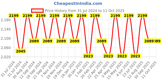 tatacliq.com Saral Home Grey Anti Slip Runner - Set of 1 saral home Price History Graph from 31 Jul 2024 to 11 Oct 2025