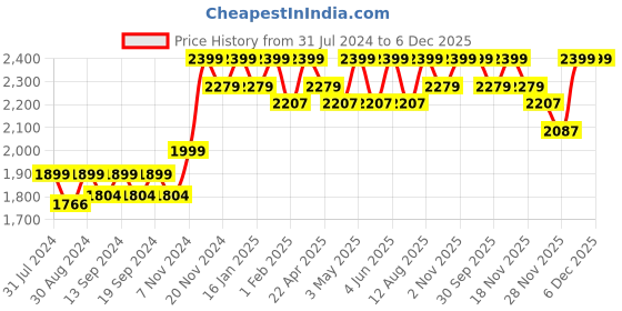 tatacliq.com Saral Home Grey Blackout Long Door 9 ft Curtains Set of - 2 saral home Price History Graph from 31 Jul 2024 to 6 Dec 2025