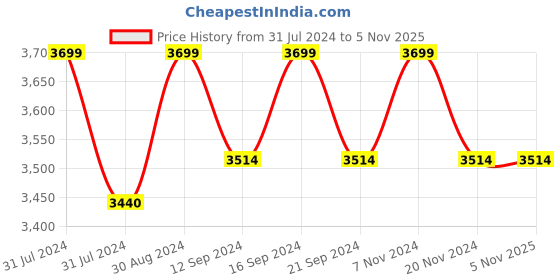 tatacliq.com Saral Home Grey Carpet - Set of 1 saral home Price History Graph from 31 Jul 2024 to 3 Nov 2025