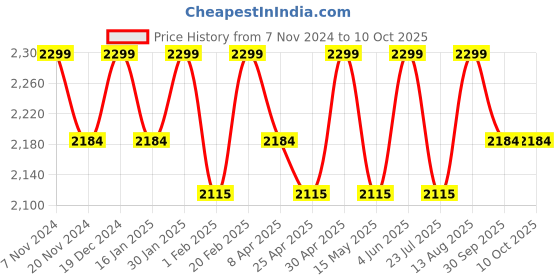 tatacliq.com Saral Home Grey Carpet - Set of 1 saral home Price History Graph from 7 Nov 2024 to 9 Oct 2025
