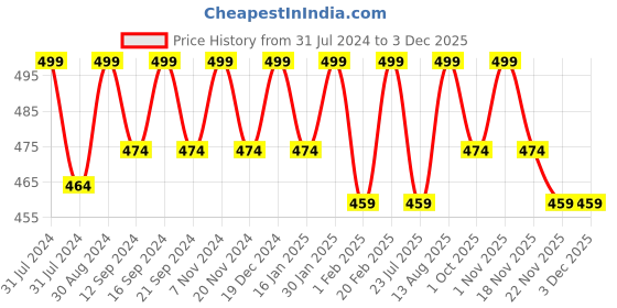 tatacliq.com Saral Home Grey Cotton 200 TC Placemats - Set of 2 saral home Price History Graph from 31 Jul 2024 to 1 Dec 2025