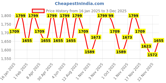 tatacliq.com Saral Home Grey Cotton 250 TC 400 GSM Reversible Single Quilt saral home Price History Graph from 16 Jan 2025 to 3 Dec 2025