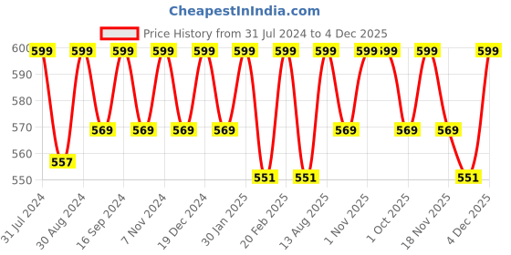 tatacliq.com Saral Home Grey Cotton 42 TC Placemats with Napkin - Set of 12 saral home Price History Graph from 31 Jul 2024 to 4 Dec 2025