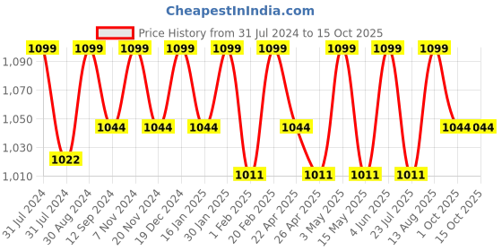 tatacliq.com Saral Home Grey Cotton 42 TC Placemats with Runner - Set of 5 saral home Price History Graph from 31 Jul 2024 to 15 Oct 2025