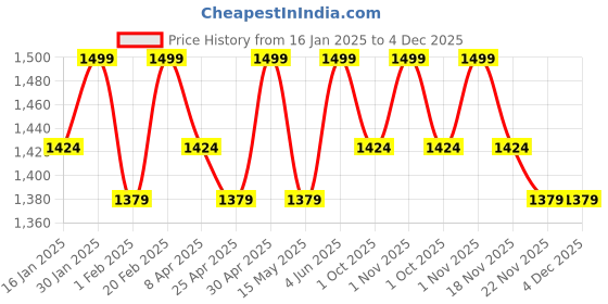tatacliq.com Saral Home Grey Cotton Bathmat - Set of 3 saral home Price History Graph from 16 Jan 2025 to 4 Dec 2025