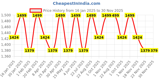 tatacliq.com Saral Home Grey Cotton Bathmat - Set of 3 saral home Price History Graph from 16 Jan 2025 to 30 Nov 2025
