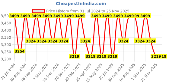 tatacliq.com Saral Home Grey Cotton Carpet - Set of 1 saral home Price History Graph from 31 Jul 2024 to 24 Nov 2025