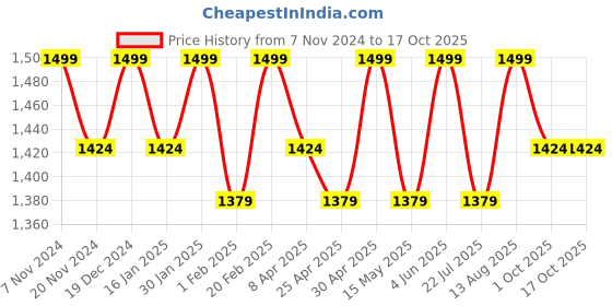 tatacliq.com Saral Home Grey Cotton Carpet - Set of 1 saral home Price History Graph from 7 Nov 2024 to 16 Oct 2025