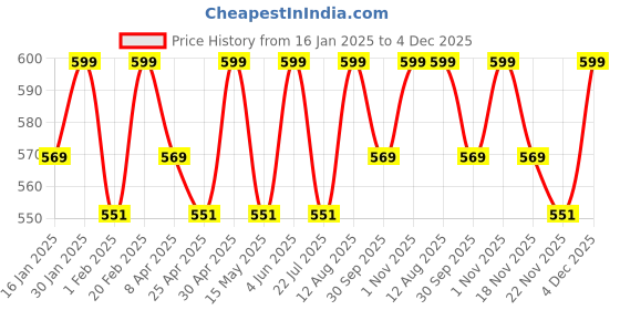 tatacliq.com Saral Home Grey Cotton Cushion Covers - Set of 2 saral home Price History Graph from 16 Jan 2025 to 4 Dec 2025