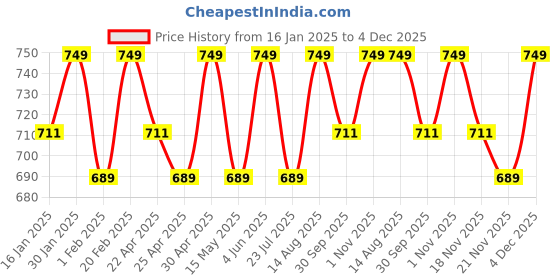 tatacliq.com Saral Home Grey Cotton Cushion Covers - Set of 3 saral home Price History Graph from 16 Jan 2025 to 4 Dec 2025