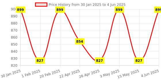 tatacliq.com Saral Home Grey Cotton Geometric Curtain saral home Price History Graph from 30 Jan 2025 to 4 Jun 2025