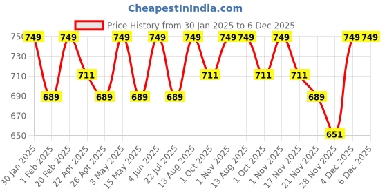 tatacliq.com Saral Home Grey Cotton Geometric Curtain saral home Price History Graph from 30 Jan 2025 to 5 Dec 2025