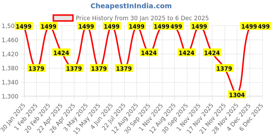 tatacliq.com Saral Home Grey Cotton Geometric Curtain saral home Price History Graph from 30 Jan 2025 to 6 Dec 2025