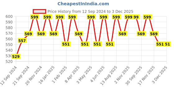 tatacliq.com Saral Home Grey Cotton Multipurpose Floor Rugs - Set of 2 saral home Price History Graph from 12 Sep 2024 to 2 Dec 2025