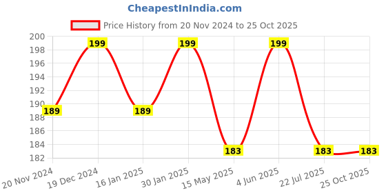 tatacliq.com Saral Home Grey Cotton Plain Dyed Bathmat saral home Price History Graph from 20 Nov 2024 to 25 Oct 2025