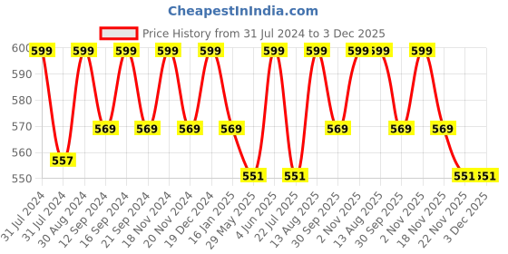 tatacliq.com Saral Home Grey Cotton Rug - Set of 1 saral home Price History Graph from 31 Jul 2024 to 3 Dec 2025