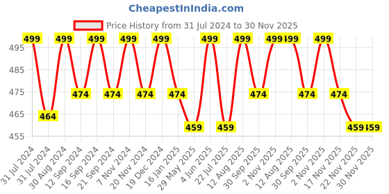 tatacliq.com Saral Home Grey Cotton Runner - Set of 1 saral home Price History Graph from 31 Jul 2024 to 30 Nov 2025