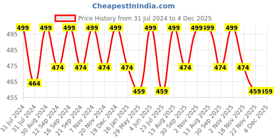 tatacliq.com Saral Home Grey Cotton Runner - Set of 1 saral home Price History Graph from 31 Jul 2024 to 4 Dec 2025