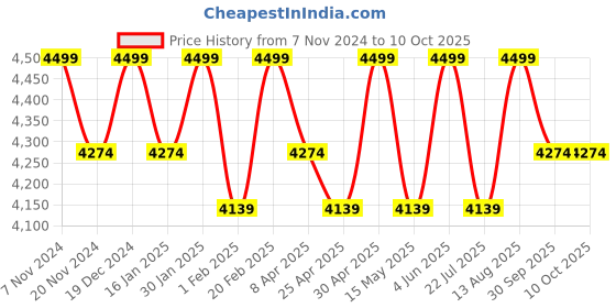 tatacliq.com Saral Home Grey Cotton Soft Shaggy Carpet - Set of 1 saral home Price History Graph from 7 Nov 2024 to 9 Oct 2025
