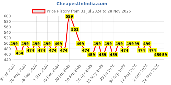 tatacliq.com Saral Home Grey Microfibre Small Antiskid & Washable Power Runner saral home Price History Graph from 31 Jul 2024 to 28 Nov 2025