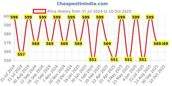 tatacliq.com Saral Home Grey Multipurpose Rug - Set of 1 saral home Price History Graph from 31 Jul 2024 to 10 Oct 2025