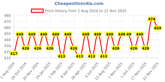 tatacliq.com Saral Home Grey Multipurpose Runner - Set of 1 saral home Price History Graph from 1 Aug 2024 to 21 Nov 2025