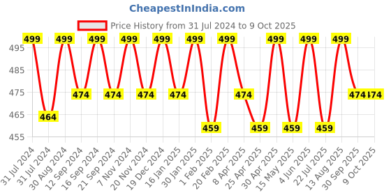 tatacliq.com Saral Home Grey Multipurpose Runner - Set of 1 saral home Price History Graph from 31 Jul 2024 to 9 Oct 2025