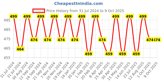 tatacliq.com Saral Home Grey Multipurpose Runner - Set of 1 saral home Price History Graph from 31 Jul 2024 to 8 Oct 2025