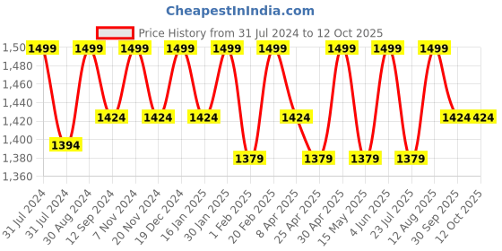 tatacliq.com Saral Home Grey Multipurpose Runner - Set of 1 saral home Price History Graph from 31 Jul 2024 to 12 Oct 2025