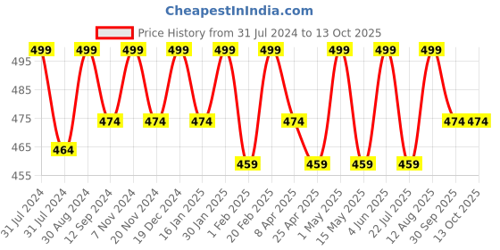 tatacliq.com Saral Home Grey Multipurpose Runner - Set of 1 saral home Price History Graph from 31 Jul 2024 to 13 Oct 2025