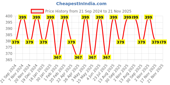 tatacliq.com Saral Home Grey Polyester 1299 GSM Bath Mat - Set of 1 saral home Price History Graph from 21 Sep 2024 to 20 Nov 2025