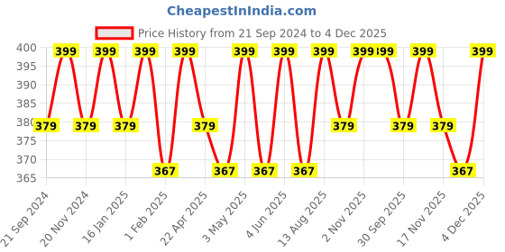 tatacliq.com Saral Home Grey Polyester 1299 GSM Bath Mat - Set of 1 saral home Price History Graph from 21 Sep 2024 to 4 Dec 2025