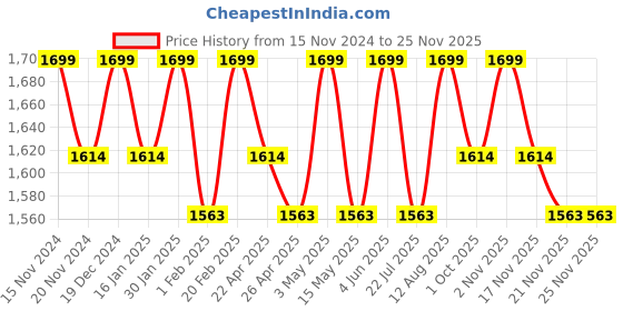 tatacliq.com Saral Home Grey Polyester Geometric Curtain saral home Price History Graph from 15 Nov 2024 to 24 Nov 2025
