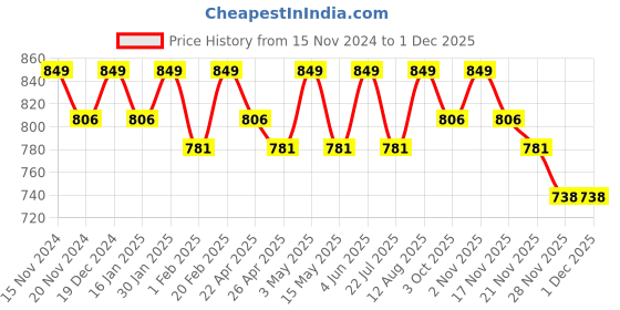 tatacliq.com Saral Home Grey Polyester Geometric Curtain saral home Price History Graph from 15 Nov 2024 to 30 Nov 2025