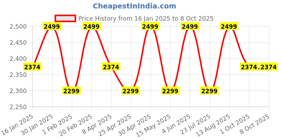 tatacliq.com Saral Home Grey Polyester Kera Modern Soft Pile Carpet saral home Price History Graph from 16 Jan 2025 to 7 Oct 2025