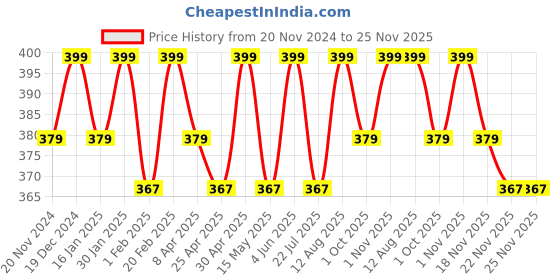 tatacliq.com Saral Home Grey Polyester Modern Bathmat saral home Price History Graph from 20 Nov 2024 to 25 Nov 2025