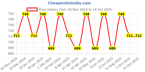 tatacliq.com Saral Home Grey Polyester Modern Bathmat saral home Price History Graph from 20 Nov 2024 to 14 Oct 2025