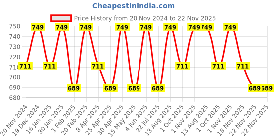 tatacliq.com Saral Home Grey Polyester Modern Bathmat saral home Price History Graph from 20 Nov 2024 to 22 Nov 2025
