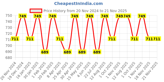 tatacliq.com Saral Home Grey Polyester Modern Bathmat saral home Price History Graph from 20 Nov 2024 to 20 Nov 2025