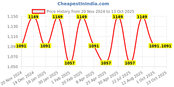 tatacliq.com Saral Home Grey Polyester Modern Bathmat saral home Price History Graph from 20 Nov 2024 to 13 Oct 2025