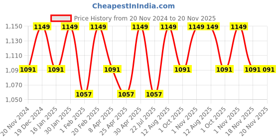 tatacliq.com Saral Home Grey Polyester Modern Bathmat saral home Price History Graph from 20 Nov 2024 to 19 Nov 2025