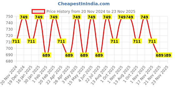 tatacliq.com Saral Home Grey Polyester Modern Runner saral home Price History Graph from 20 Nov 2024 to 23 Nov 2025