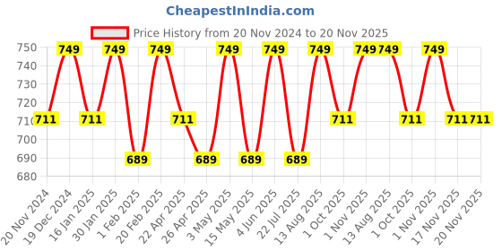 tatacliq.com Saral Home Grey Polyester Modern Runner saral home Price History Graph from 20 Nov 2024 to 20 Nov 2025