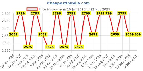 tatacliq.com Saral Home Grey Polyester Oval Braided Heavy Carpet saral home Price History Graph from 16 Jan 2025 to 22 Nov 2025
