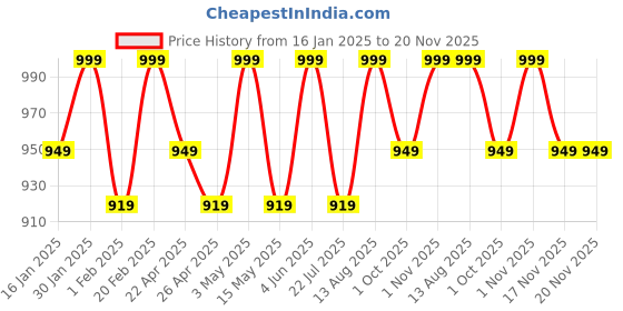 tatacliq.com Saral Home Grey Polyester Runner saral home Price History Graph from 16 Jan 2025 to 20 Nov 2025