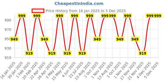 tatacliq.com Saral Home Grey Polyester Runner saral home Price History Graph from 16 Jan 2025 to 4 Dec 2025