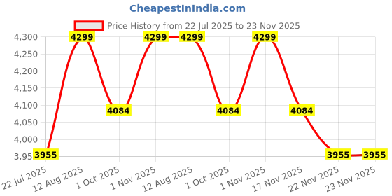 tatacliq.com Saral Home Grey Polyester Stripes Antiskid Backing Modern Design Floor Carpet saral home Price History Graph from 22 Jul 2025 to 23 Nov 2025