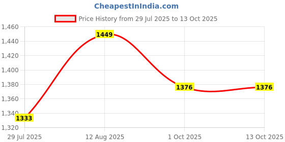 tatacliq.com Saral Home Grey Polyester Stripes Antiskid Backing Modern Design Floor Carpet saral home Price History Graph from 29 Jul 2025 to 12 Oct 2025